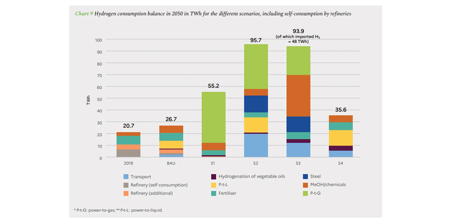 Hydrogen consumption balance in 2050